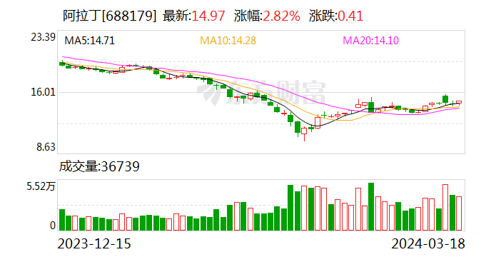 阿拉丁:拟以 1.81 亿元收购源叶生物 51% 股权 - 第 1 张图片 - 小家生活风水网 阿拉丁:拟以 1.81 亿元收购源叶生物 51% 股权 - 第 1 张图片 - 小家生活风水网