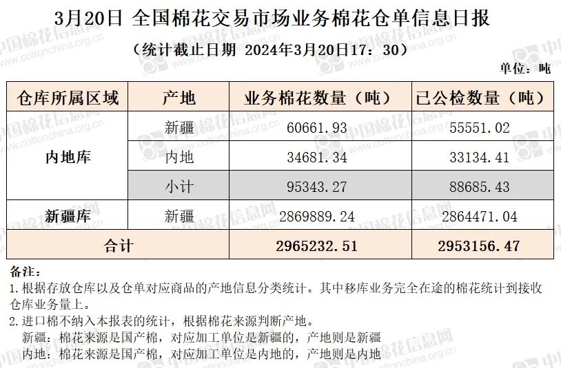 仓单日报 | cnce 业务棉花信息(3.20)- 第 3 张图片 - 小家生活风水网 仓单日报 | cnce 业务棉花信息(3.20)- 第 3 张图片 - 小家生活风水网