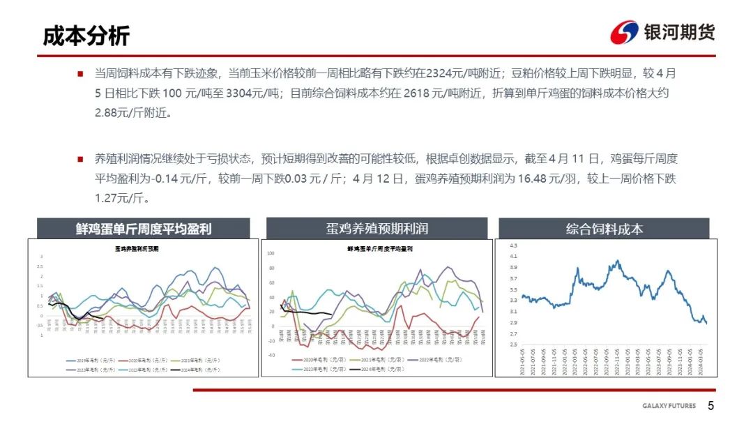 【鸡蛋周报】需求表现一般 饲料成本下跌 - 第 7 张图片 - 小家生活风水网 【鸡蛋周报】需求表现一般 饲料成本下跌 - 第 7 张图片 - 小家生活风水网