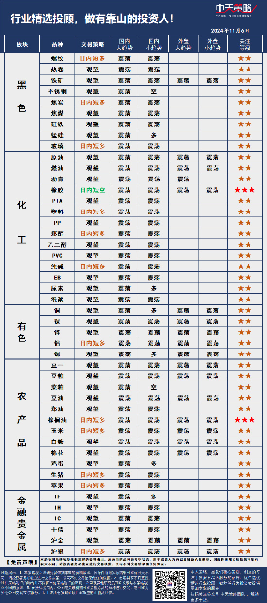 中天策略:11 月 6 日市场分析 - 第 3 张图片 - 小家生活风水网 中天策略:11 月 6 日市场分析 - 第 3 张图片 - 小家生活风水网
