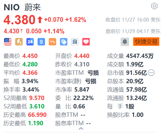 蔚来盘前涨超 1% 星展银行料其有望实现更强劲盈利 - 第 1 张图片 - 小家生活风水网 蔚来盘前涨超 1% 星展银行料其有望实现更强劲盈利 - 第 1 张图片 - 小家生活风水网