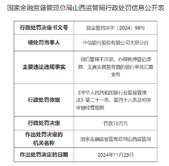 中信银行太原分行被罚 70 万元：因贷后管理不尽职 办理抵押登记虚假、无真实贸易背景的银行承兑汇票业务 - 第 1 张图片 - 小家生活风水网